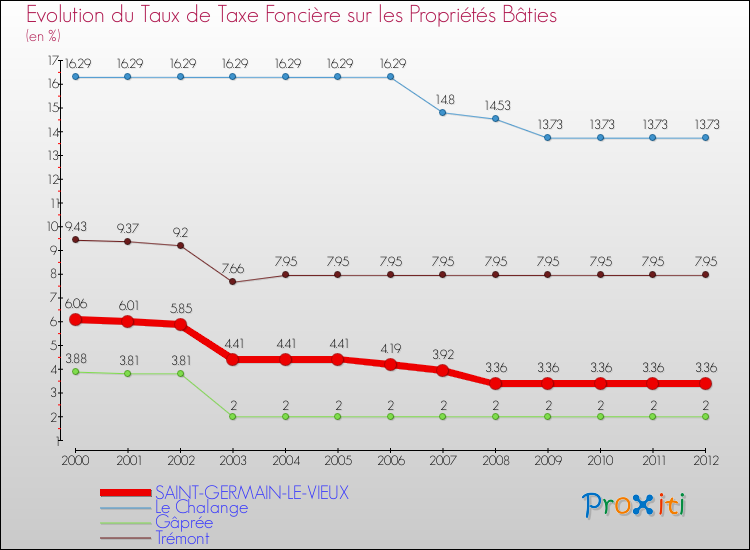 Evolution du taux de la taxe foncière sur le bati pour SAINT-GERMAIN-LE-VIEUX et les communes proches de 2000 à 2012 Comparaison des taux de taxe foncière sur le bati pour SAINT-GERMAIN-LE-VIEUX et les communes voisines de 2000 à 2012