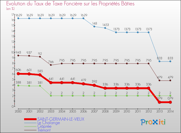 Evolution du taux de la taxe foncière sur le bati pour SAINT-GERMAIN-LE-VIEUX et les communes proches de 2000 à 2014 Comparaison des taux de taxe foncière sur le bati pour SAINT-GERMAIN-LE-VIEUX et les communes voisines de 2000 à 2014
