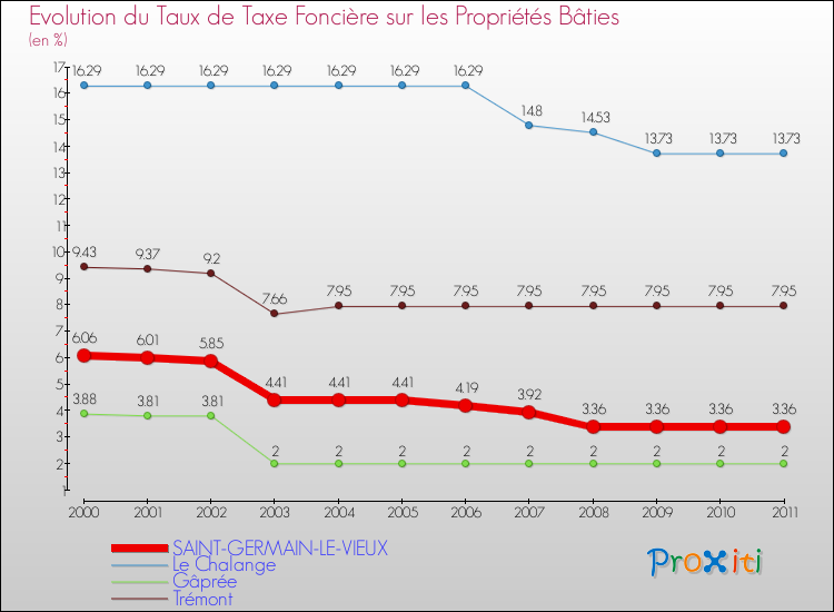 Evolution du taux de la taxe foncière sur le bati pour SAINT-GERMAIN-LE-VIEUX et les communes proches Comparaison des taux de taxe foncière sur le bati pour SAINT-GERMAIN-LE-VIEUX et les communes voisines