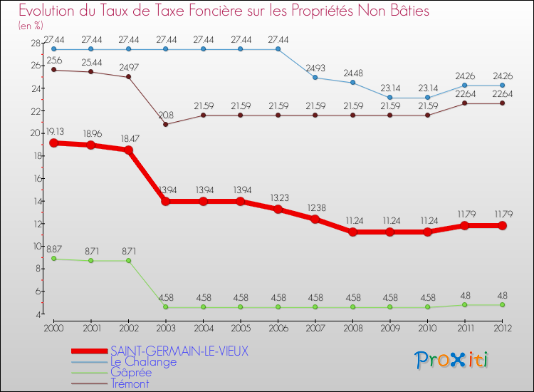 Evolution du taux de la taxe foncière sur les immeubles et terrains non batis pour SAINT-GERMAIN-LE-VIEUX et les communes proches de 2000 à 2012 Comparaison des taux de la taxe foncière sur les immeubles et terrains non batis pour SAINT-GERMAIN-LE-VIEUX et les communes voisines de 2000 à 2012