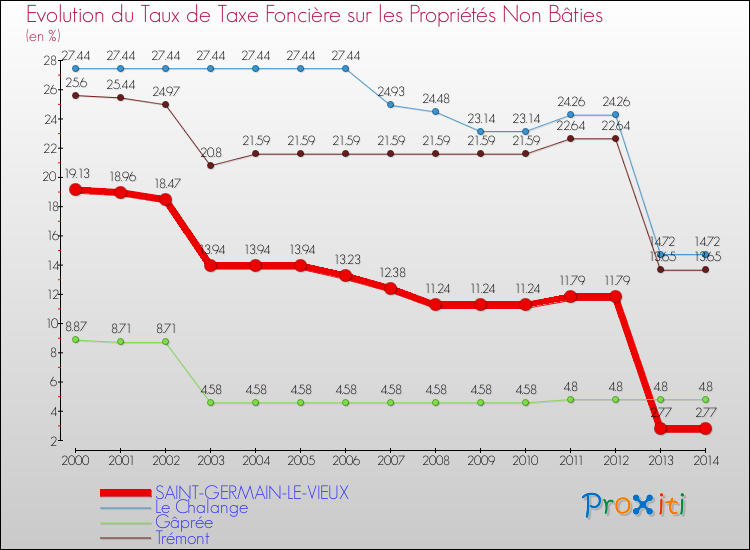 Evolution du taux de la taxe foncière sur les immeubles et terrains non batis pour SAINT-GERMAIN-LE-VIEUX et les communes proches de 2000 à 2014 Comparaison des taux de la taxe foncière sur les immeubles et terrains non batis pour SAINT-GERMAIN-LE-VIEUX et les communes voisines de 2000 à 2014
