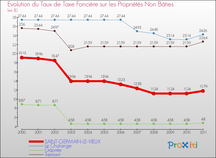 Evolution du taux de la taxe foncière sur les immeubles et terrains non batis pour SAINT-GERMAIN-LE-VIEUX et les communes proches Comparaison des taux de la taxe foncière sur les immeubles et terrains non batis pour SAINT-GERMAIN-LE-VIEUX et les communes voisines