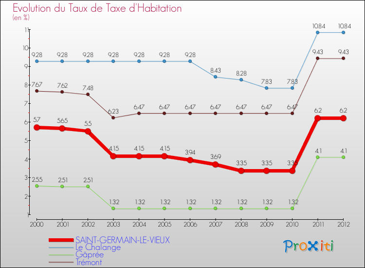 Evolution du taux de la taxe d'habitation pour SAINT-GERMAIN-LE-VIEUX et les communes proches Comparaison des taux de la taxe d'habitation pour SAINT-GERMAIN-LE-VIEUX et les communes voisines