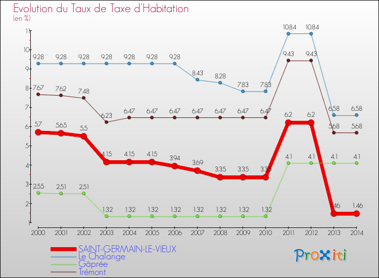 Evolution du taux de la taxe d'habitation pour SAINT-GERMAIN-LE-VIEUX et les communes proches de 2000 à 2014 Comparaison des taux de la taxe d'habitation pour SAINT-GERMAIN-LE-VIEUX et les communes voisines de 2000 à 2014