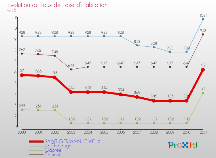 Evolution du taux de la taxe d'habitation pour SAINT-GERMAIN-LE-VIEUX et les communes proches Comparaison des taux de la taxe d'habitation pour SAINT-GERMAIN-LE-VIEUX et les communes voisines
