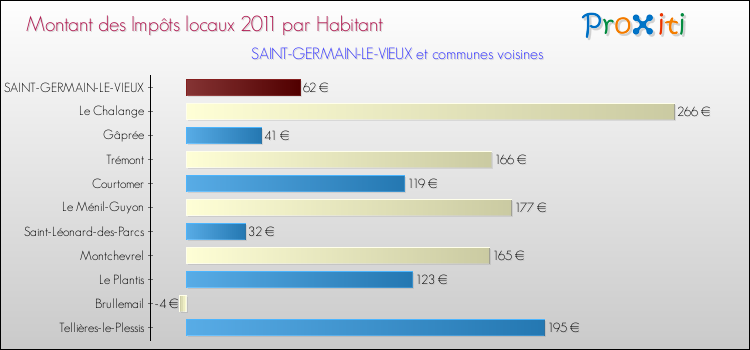 Montant des impôts locaux par Habitant pour SAINT-GERMAIN-LE-VIEUX et les communes proches Comparaison des impôts locaux par habitant pour SAINT-GERMAIN-LE-VIEUX et les communes voisines