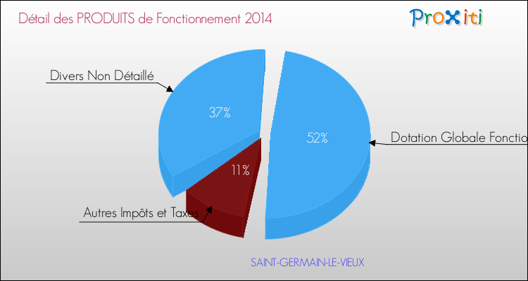 Décomposition du Budget de Fonctionnement 2014 de la commune de SAINT-GERMAIN-LE-VIEUX Budget de Fonctionnement 2014 pour la commune de SAINT-GERMAIN-LE-VIEUX