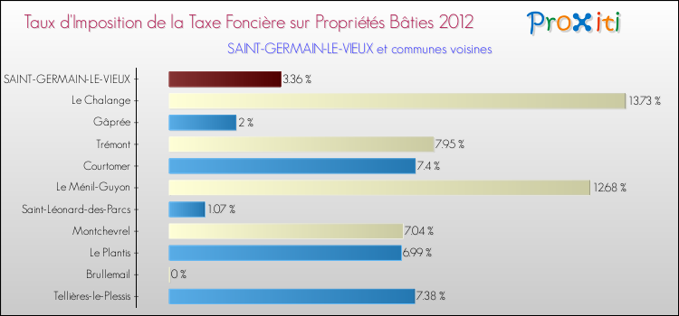 Taux d'imposition de la taxe foncière sur le bati 2012 pour SAINT-GERMAIN-LE-VIEUX et les communes proches Comparaison des taux d'imposition de la taxe foncière sur le bati 2012 pour SAINT-GERMAIN-LE-VIEUX et les communes voisines