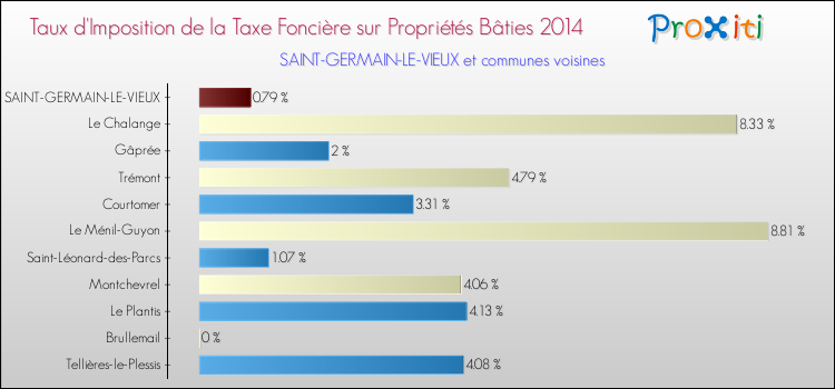 Taux d'imposition de la taxe foncière sur le bati 2014 pour SAINT-GERMAIN-LE-VIEUX et les communes proches Comparaison des taux d'imposition de la taxe foncière sur le bati 2014 pour SAINT-GERMAIN-LE-VIEUX et les communes voisines