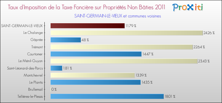 Taux d'imposition de la taxe foncière sur les immeubles et terrains non batis 2011 pour SAINT-GERMAIN-LE-VIEUX et les communes proches Comparaison des taux d'imposition de la taxe foncière sur les immeubles et terrains non batis 2011 pour SAINT-GERMAIN-LE-VIEUX et les communes voisines