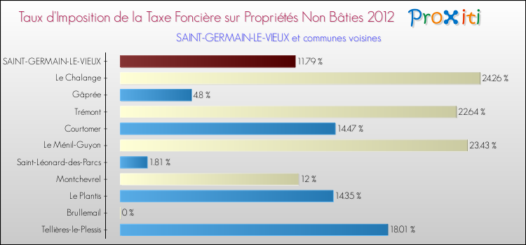 Taux d'imposition de la taxe foncière sur les immeubles et terrains non batis 2012 pour SAINT-GERMAIN-LE-VIEUX et les communes proches Comparaison des taux d'imposition de la taxe foncière sur les immeubles et terrains non batis 2012 pour SAINT-GERMAIN-LE-VIEUX et les communes voisines