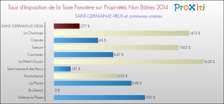 Taux d'imposition de la taxe foncière sur les immeubles et terrains non batis 2014 pour SAINT-GERMAIN-LE-VIEUX et les communes proches Comparaison des taux d'imposition de la taxe foncière sur les immeubles et terrains non batis 2014 pour SAINT-GERMAIN-LE-VIEUX et les communes voisines