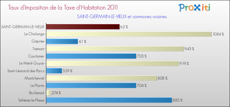 Taux d'imposition de la taxe d'habitation 2011 pour SAINT-GERMAIN-LE-VIEUX et les communes proches Comparaison des taux d'imposition de la taxe d'habitation 2011 pour SAINT-GERMAIN-LE-VIEUX et les communes voisines