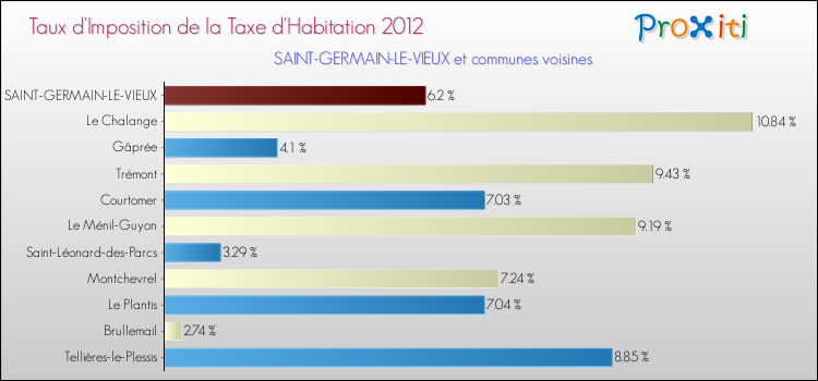 Taux d'imposition de la taxe d'habitation 2012 pour SAINT-GERMAIN-LE-VIEUX et les communes proches Comparaison des taux d'imposition de la taxe d'habitation 2012 pour SAINT-GERMAIN-LE-VIEUX et les communes voisines