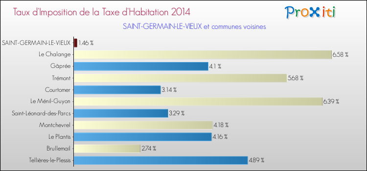 Taux d'imposition de la taxe d'habitation 2014 pour SAINT-GERMAIN-LE-VIEUX et les communes proches Comparaison des taux d'imposition de la taxe d'habitation 2014 pour SAINT-GERMAIN-LE-VIEUX et les communes voisines