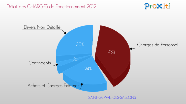 Décomposition des Charges de Fonctionnement 2012 de la commune de SAINT-GERVAIS-DES-SABLONS Charges de Fonctionnement 2012 pour la commune de SAINT-GERVAIS-DES-SABLONS