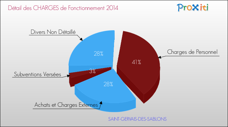 Décomposition des Charges de Fonctionnement 2014 de la commune de SAINT-GERVAIS-DES-SABLONS Charges de Fonctionnement 2014 pour la commune de SAINT-GERVAIS-DES-SABLONS