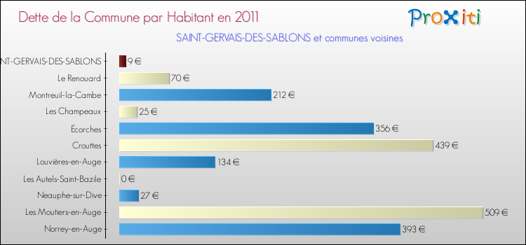 Dette par habitant de la commune en 2011 pour SAINT-GERVAIS-DES-SABLONS et les communes proches Comparaison de la dette par habitant de la commune en 2011 pour SAINT-GERVAIS-DES-SABLONS et les communes voisines