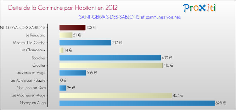 Dette par habitant de la commune en 2012 pour SAINT-GERVAIS-DES-SABLONS et les communes proches Comparaison de la dette par habitant de la commune en 2012 pour SAINT-GERVAIS-DES-SABLONS et les communes voisines