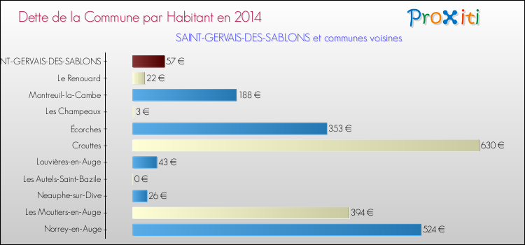 Dette par habitant de la commune en 2014 pour SAINT-GERVAIS-DES-SABLONS et les communes proches Comparaison de la dette par habitant de la commune en 2014 pour SAINT-GERVAIS-DES-SABLONS et les communes voisines