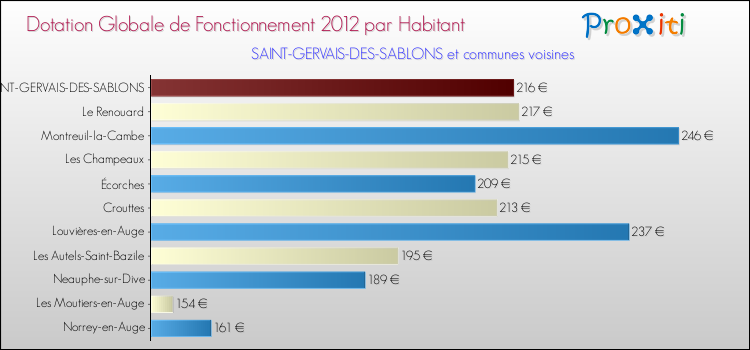 Montant des dotations globales de fonctionnement DGF par Habitant pour SAINT-GERVAIS-DES-SABLONS et les communes proches Comparaison des des dotations globales de fonctionnement DGF par habitant pour SAINT-GERVAIS-DES-SABLONS et les communes voisines