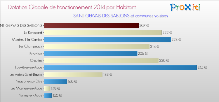 Montant des dotations globales de fonctionnement DGF par Habitant pour SAINT-GERVAIS-DES-SABLONS et les communes proches en 2014. Comparaison des des dotations globales de fonctionnement DGF par habitant pour SAINT-GERVAIS-DES-SABLONS et les communes voisines en 2014.