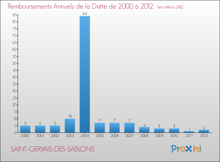 Evolution de l'annuité de la dette pour la commune de SAINT-GERVAIS-DES-SABLONS de 2000 à 2012 Annuités de la dette pour SAINT-GERVAIS-DES-SABLONS de 2000 à 2012