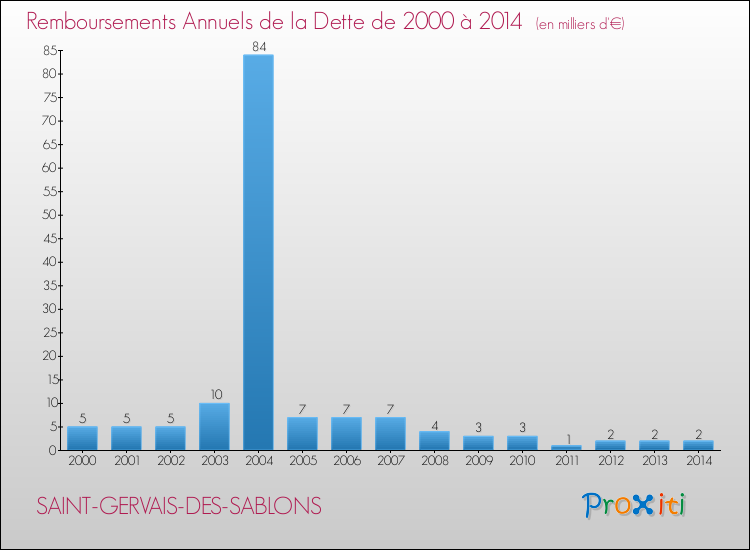 Evolution de l'annuité de la dette pour la commune de SAINT-GERVAIS-DES-SABLONS de 2000 à 2014 Annuités de la dette pour SAINT-GERVAIS-DES-SABLONS de 2000 à 2014
