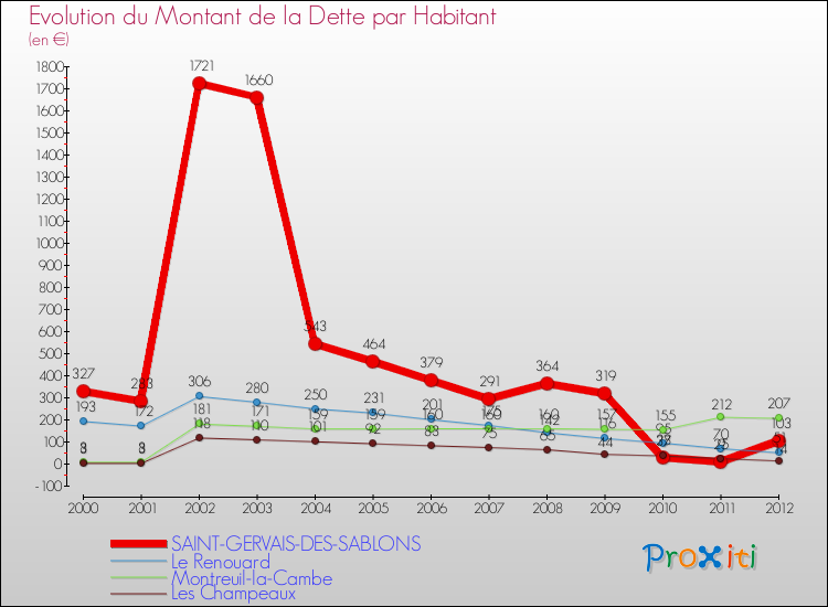 Evolution de la dette par habitant pour la commune de SAINT-GERVAIS-DES-SABLONS et les communes proches de 2000 à 2012 Comparaison de la dette par habitant pour SAINT-GERVAIS-DES-SABLONS et les communes voisines de 2000 à 2012