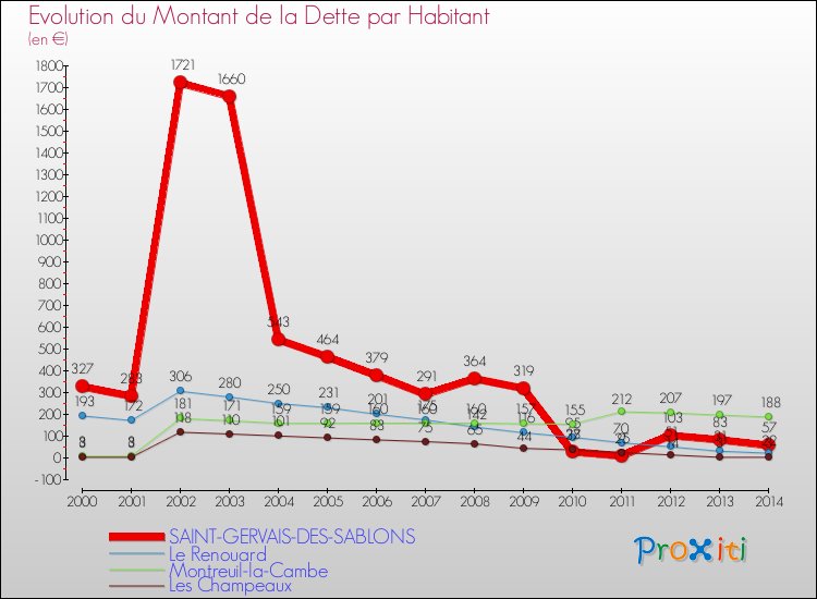 Evolution de la dette par habitant pour la commune de SAINT-GERVAIS-DES-SABLONS et les communes proches de 2000 à 2014 Comparaison de la dette par habitant pour SAINT-GERVAIS-DES-SABLONS et les communes voisines de 2000 à 2014