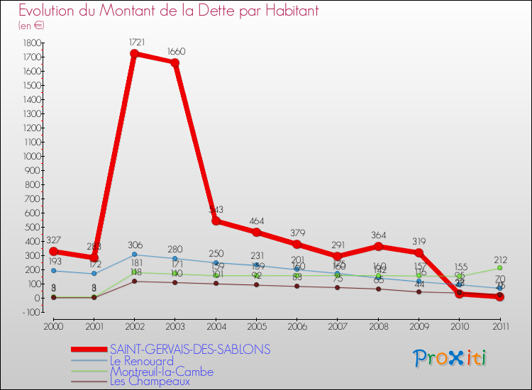 Evolution de la dette par habitant pour la commune de SAINT-GERVAIS-DES-SABLONS et les communes proches Comparaison de la dette par habitant pour SAINT-GERVAIS-DES-SABLONS et les communes voisines