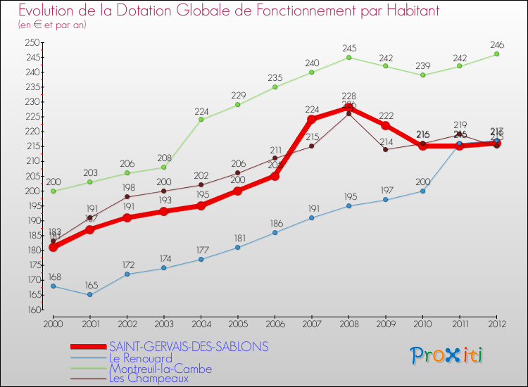 Evolution et montant de la dotation globale de fonctionnement par Habitant pour SAINT-GERVAIS-DES-SABLONS et les communes proches Comparaison des dotations globales de fonctionnement par habitant pour SAINT-GERVAIS-DES-SABLONS et les communes voisines