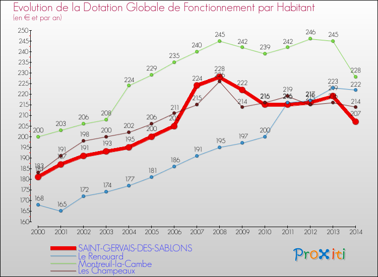 Evolution et montant de la dotation globale de fonctionnement par Habitant pour SAINT-GERVAIS-DES-SABLONS et les communes proches de 2000 à 2014. Comparaison des dotations globales de fonctionnement par habitant pour SAINT-GERVAIS-DES-SABLONS et les communes voisines de 2000 à 2014.