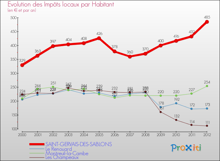 Evolution et montant des impôts locaux par Habitant pour SAINT-GERVAIS-DES-SABLONS et les communes proches Comparaison des impôts locaux par habitant pour SAINT-GERVAIS-DES-SABLONS et les communes voisines