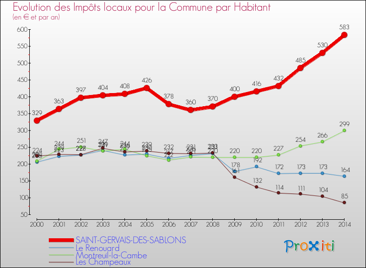 Evolution et montant des impôts locaux par Habitant pour SAINT-GERVAIS-DES-SABLONS et les communes proches de 2000 à 2014 Comparaison des impôts locaux par habitant pour SAINT-GERVAIS-DES-SABLONS et les communes voisines de 2000 à 2014