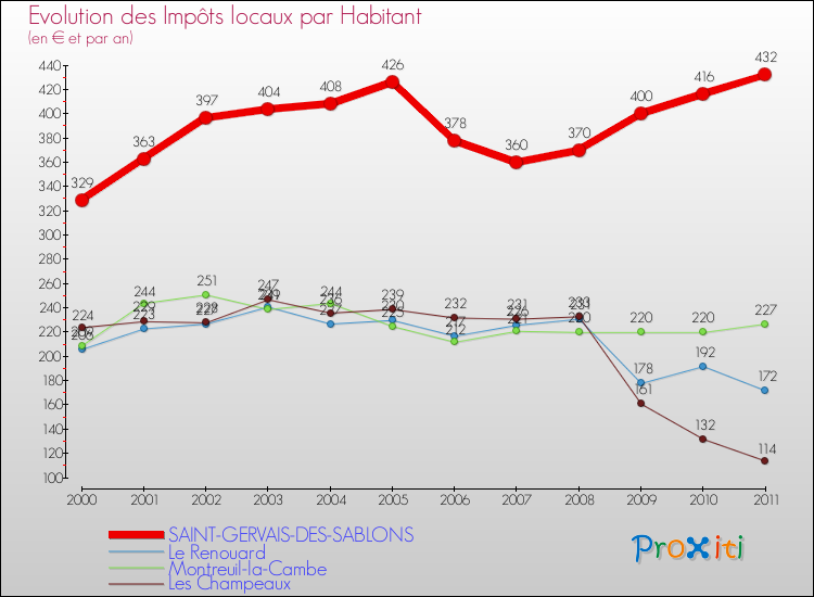 Evolution et montant des impôts locaux par Habitant pour SAINT-GERVAIS-DES-SABLONS et les communes proches Comparaison des impôts locaux par habitant pour SAINT-GERVAIS-DES-SABLONS et les communes voisines
