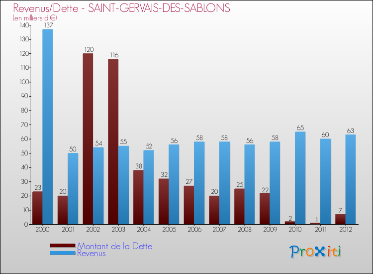 Evolution comparée de la dette et des revenus pour la commune de SAINT-GERVAIS-DES-SABLONS de 2000 à 2012 Comparaison de la dette et des revenus pour SAINT-GERVAIS-DES-SABLONS de 2000 à 2012