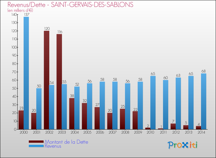 Evolution comparée de la dette et des revenus pour la commune de SAINT-GERVAIS-DES-SABLONS de 2000 à 2014 Comparaison de la dette et des revenus pour SAINT-GERVAIS-DES-SABLONS de 2000 à 2014