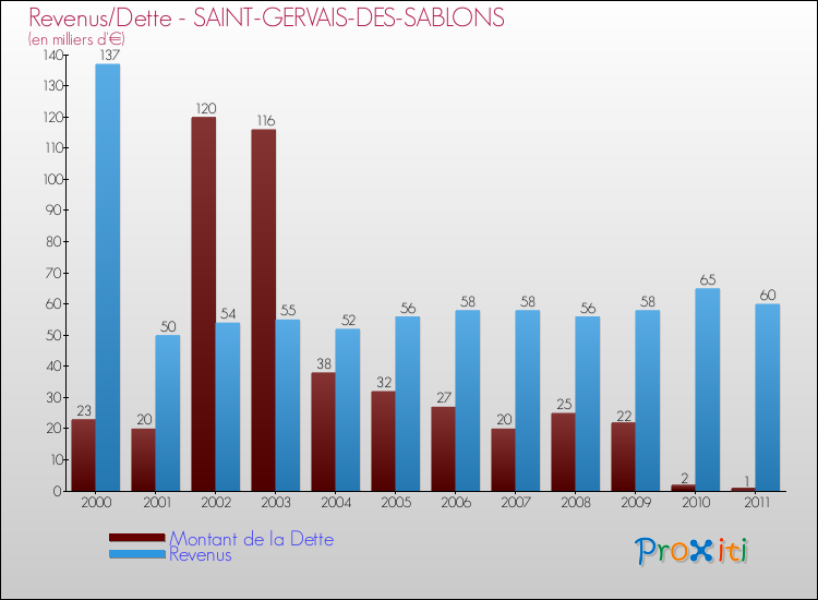 Evolution comparée de la dette et des revenus pour la commune de SAINT-GERVAIS-DES-SABLONS de 2000 à 2011 Comparaison de la dette et des revenus pour SAINT-GERVAIS-DES-SABLONS de 2000 à 2011