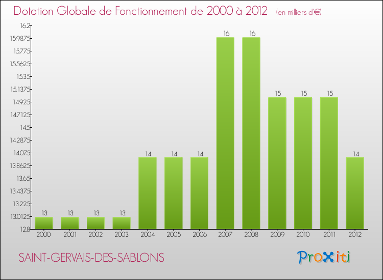 Evolution du montant de la Dotation Globale de Fonctionnement pour la commune de SAINT-GERVAIS-DES-SABLONS de 2000 à 2012 Evolution du montant de la Dotation Globale de Fonctionnement pour SAINT-GERVAIS-DES-SABLONS de 2000 à 2012