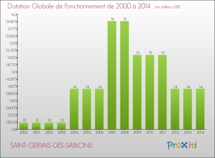 Evolution du montant de la Dotation Globale de Fonctionnement pour la commune de SAINT-GERVAIS-DES-SABLONS de 2000 à 2014 Evolution du montant de la Dotation Globale de Fonctionnement pour SAINT-GERVAIS-DES-SABLONS de 2000 à 2014