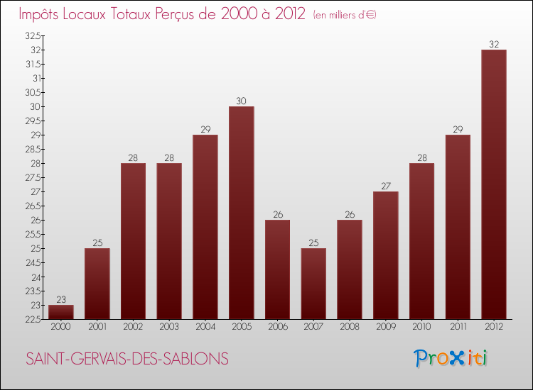 Evolution des Impôts Locaux pour la commune de SAINT-GERVAIS-DES-SABLONS de 2000 à 2012 Evolution des Impôts Locaux pour SAINT-GERVAIS-DES-SABLONS de 2000 à 2012