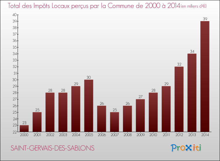 Evolution des Impôts Locaux pour la commune de SAINT-GERVAIS-DES-SABLONS de 2000 à 2014 Evolution des Impôts Locaux pour SAINT-GERVAIS-DES-SABLONS de 2000 à 2014