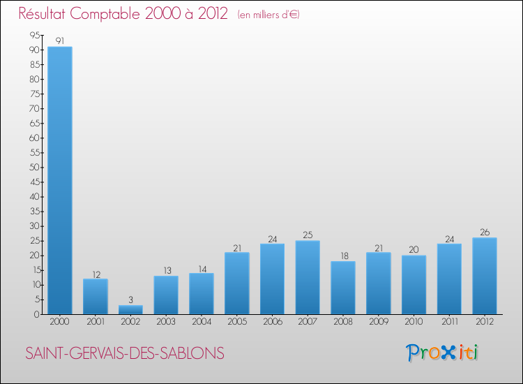 Evolution du résultat comptable pour la commune de SAINT-GERVAIS-DES-SABLONS de 2000 à 2012 Evolution du résultat comptable pour SAINT-GERVAIS-DES-SABLONS de 2000 à 2012