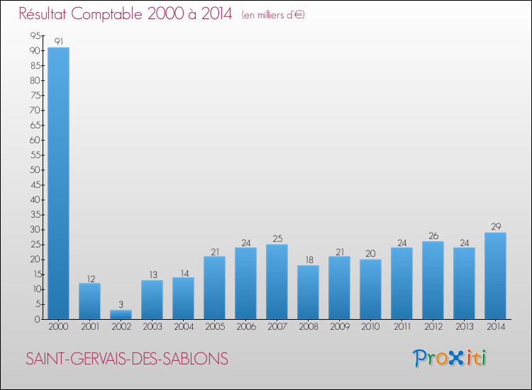 Evolution du résultat comptable pour la commune de SAINT-GERVAIS-DES-SABLONS de 2000 à 2014 Evolution du résultat comptable pour SAINT-GERVAIS-DES-SABLONS de 2000 à 2014