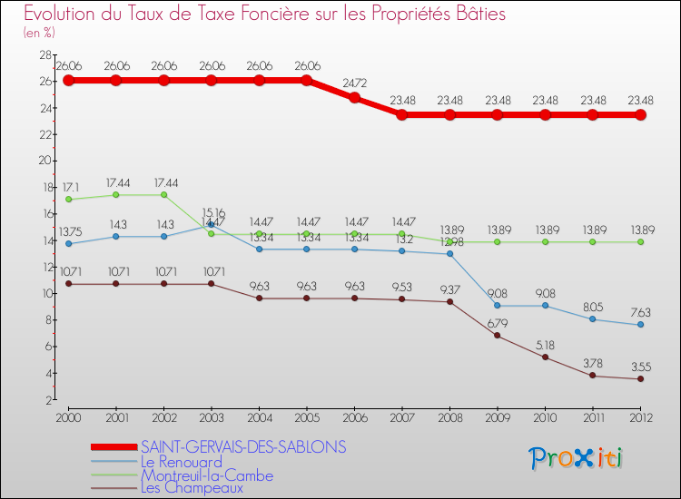 Evolution du taux de la taxe foncière sur le bati pour SAINT-GERVAIS-DES-SABLONS et les communes proches de 2000 à 2012 Comparaison des taux de taxe foncière sur le bati pour SAINT-GERVAIS-DES-SABLONS et les communes voisines de 2000 à 2012