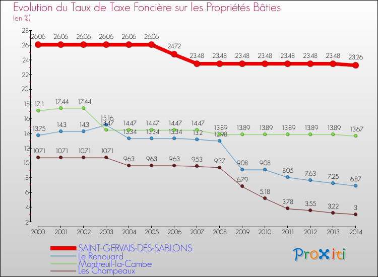 Evolution du taux de la taxe foncière sur le bati pour SAINT-GERVAIS-DES-SABLONS et les communes proches de 2000 à 2014 Comparaison des taux de taxe foncière sur le bati pour SAINT-GERVAIS-DES-SABLONS et les communes voisines de 2000 à 2014
