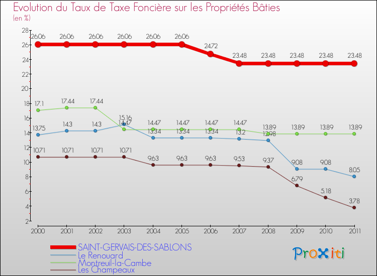 Evolution du taux de la taxe foncière sur le bati pour SAINT-GERVAIS-DES-SABLONS et les communes proches Comparaison des taux de taxe foncière sur le bati pour SAINT-GERVAIS-DES-SABLONS et les communes voisines