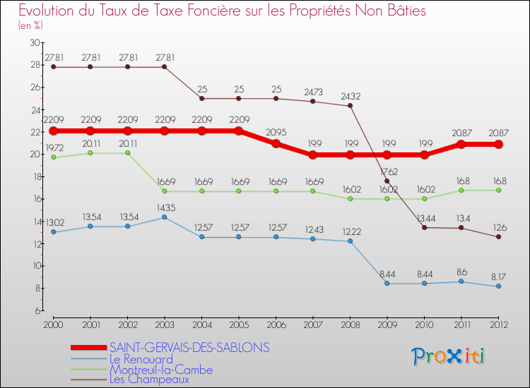 Evolution du taux de la taxe foncière sur les immeubles et terrains non batis pour SAINT-GERVAIS-DES-SABLONS et les communes proches de 2000 à 2012 Comparaison des taux de la taxe foncière sur les immeubles et terrains non batis pour SAINT-GERVAIS-DES-SABLONS et les communes voisines de 2000 à 2012