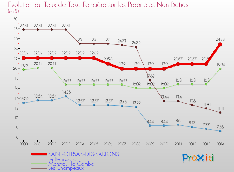 Evolution du taux de la taxe foncière sur les immeubles et terrains non batis pour SAINT-GERVAIS-DES-SABLONS et les communes proches de 2000 à 2014 Comparaison des taux de la taxe foncière sur les immeubles et terrains non batis pour SAINT-GERVAIS-DES-SABLONS et les communes voisines de 2000 à 2014